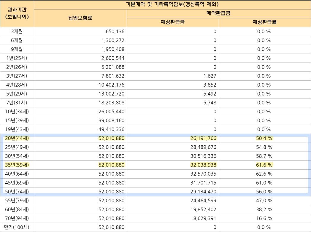 중도해지환급금