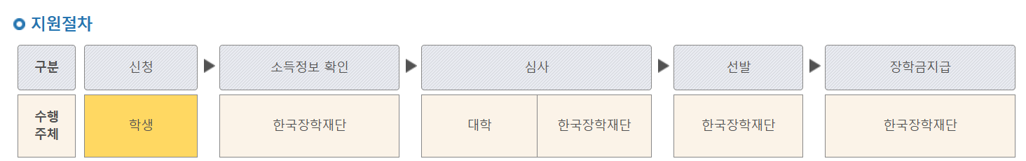 국가장학금 지급일