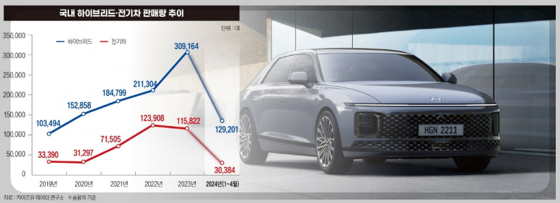 하이브리드 전기차 판매량 추이