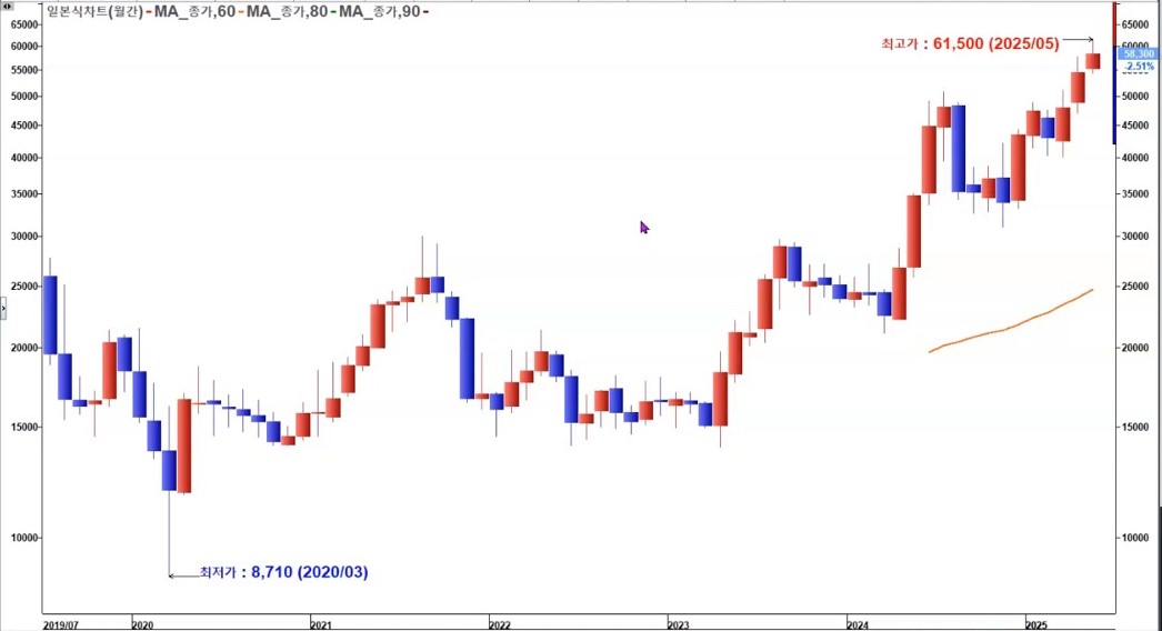 펌텍코리아 월봉