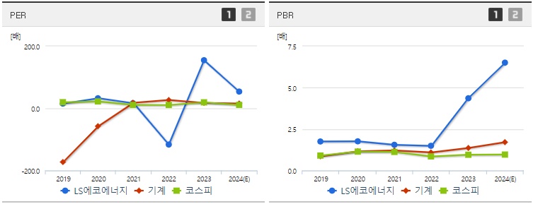 LS에코에너지 주가 PER,PBR지표