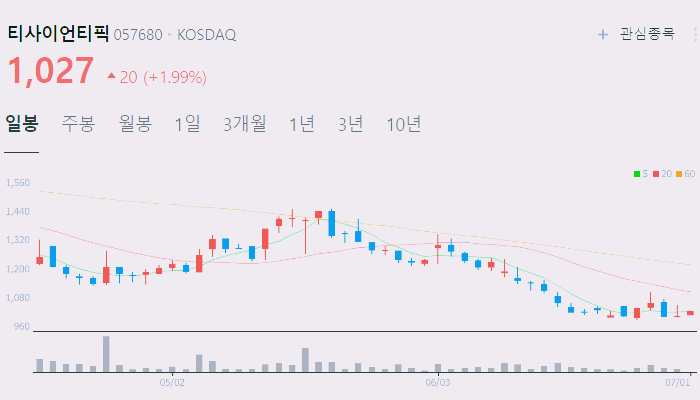 가상화폐 코인 관련주 대장주 수혜주 테마주 TOP5