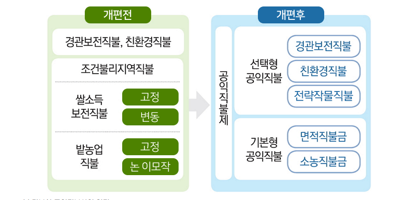 공익직불금 신청자격 및 공익직물제 신청방법, 의무교육