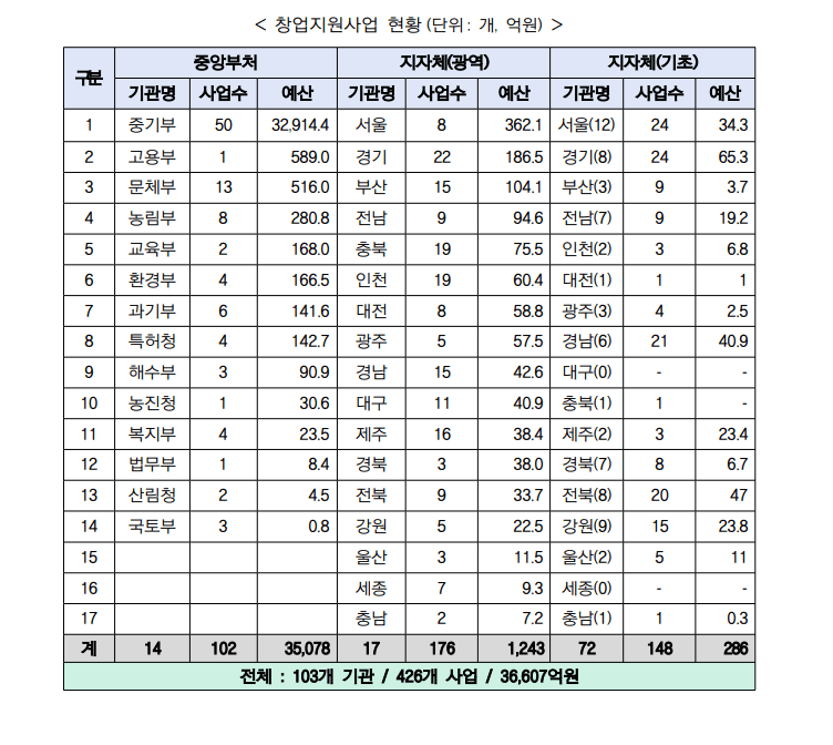 예비창업 패키지 창업지원