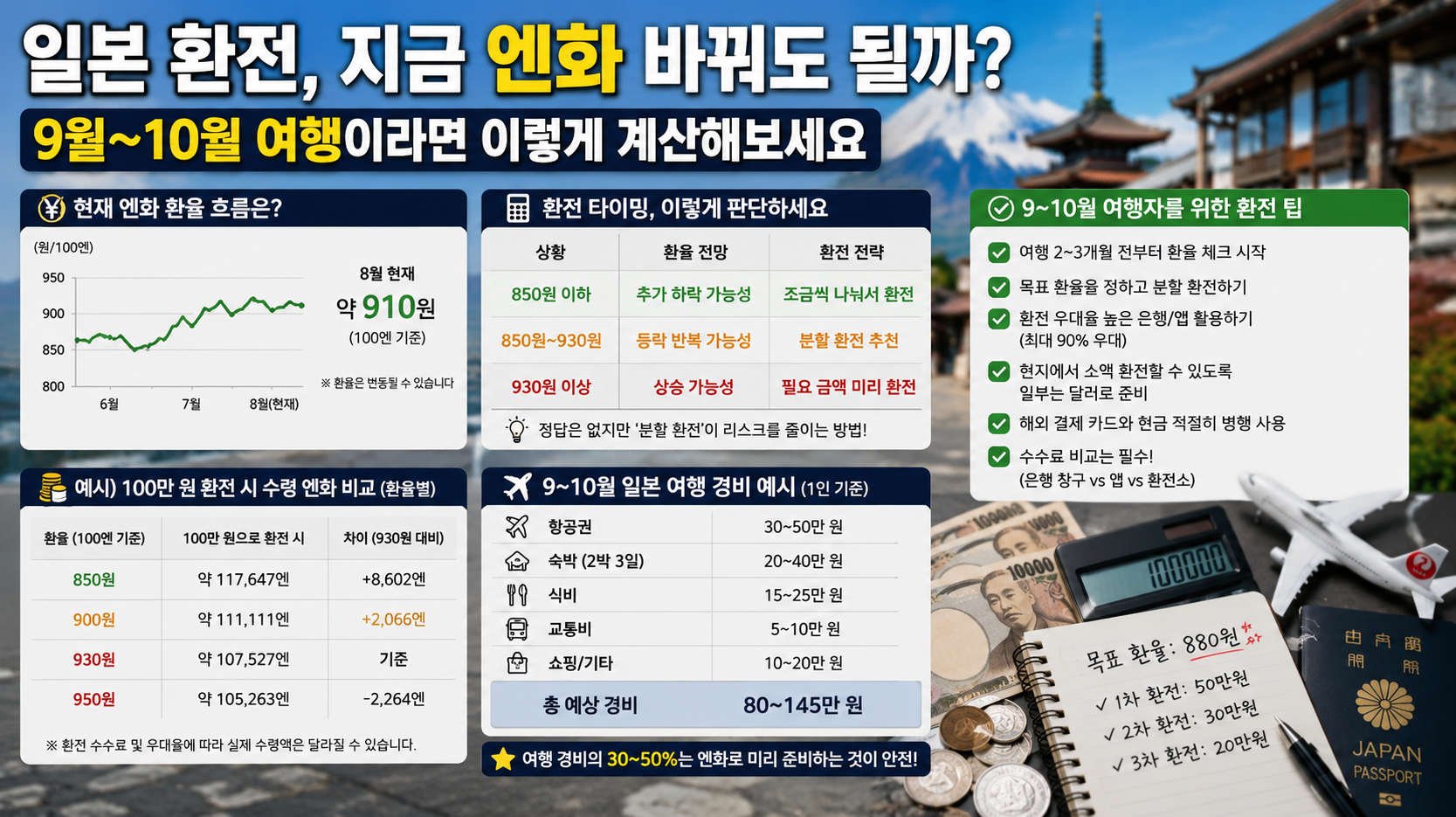 엔화 환전 타이밍, 9~10월 일본 여행 계획이라면 필독