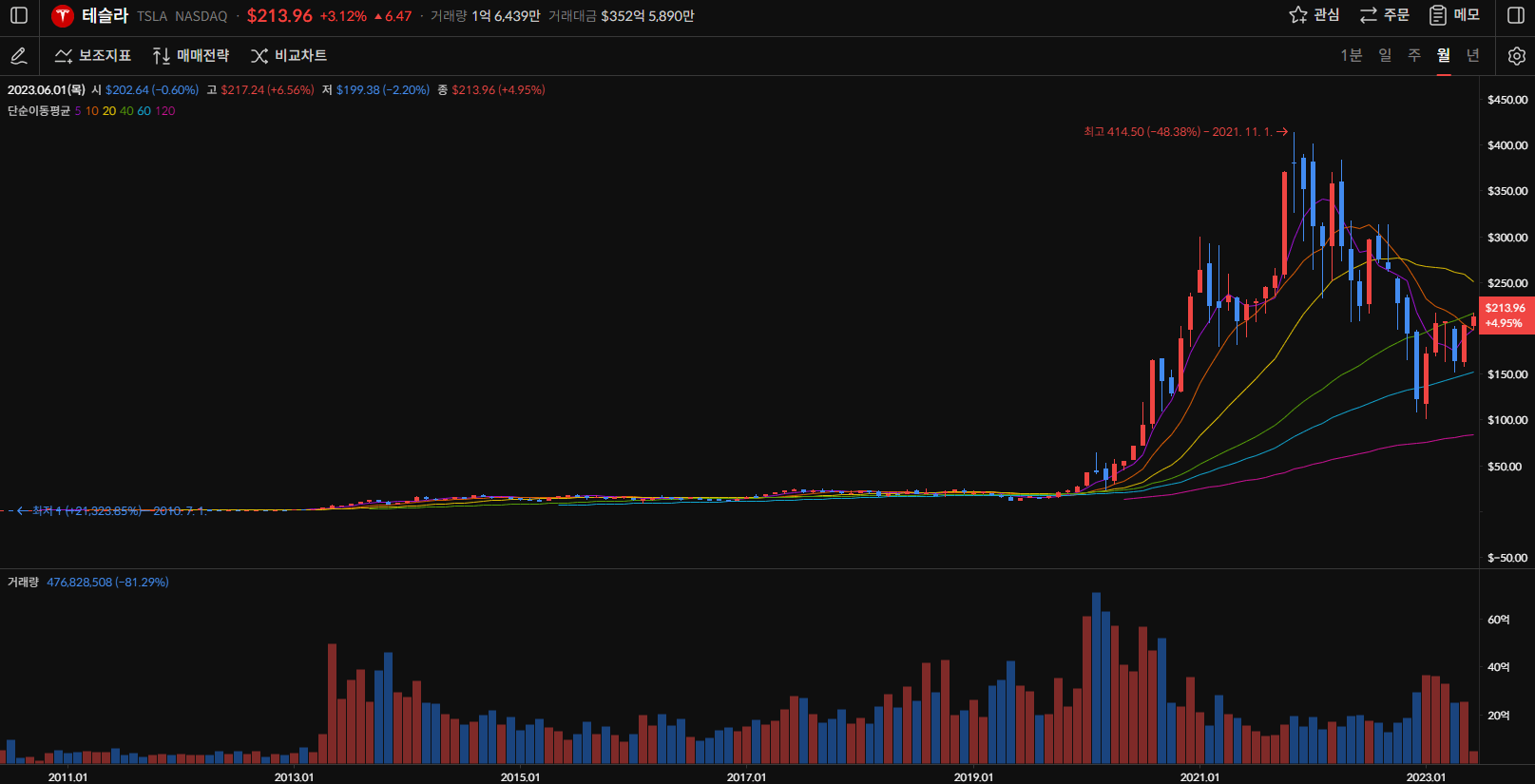 테슬라 주가 월봉