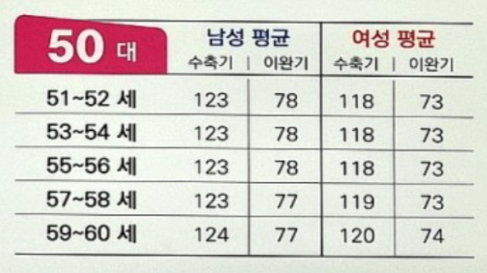 50대 정상 혈압수치: 남성 여성 적정 범위 수치표 - 50대 정상 혈압수치 50대 정상 혈압수치표