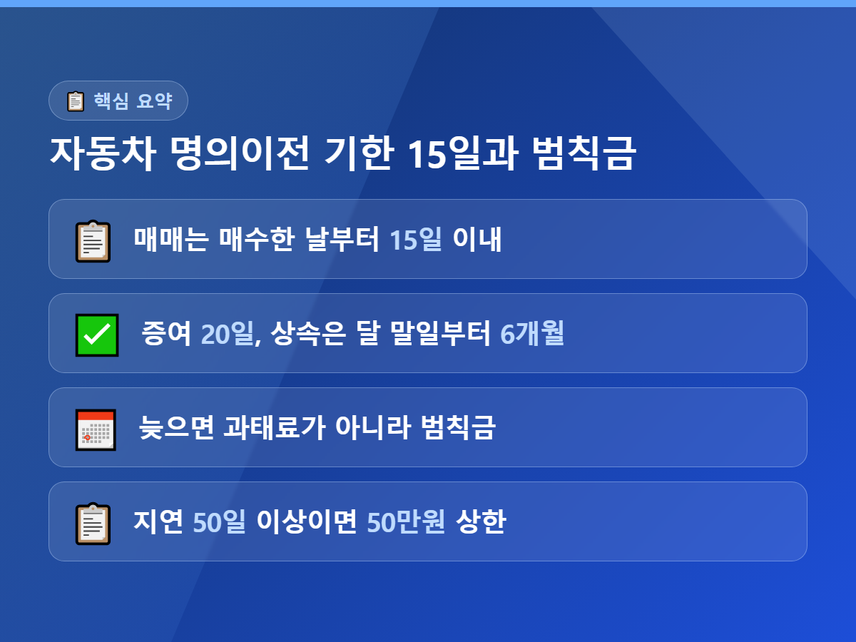 이전등록 기한의 핵심을 네 줄로 정리한 요약 이미지 - 매매는 매수한 날부터 15일 이내, 증여는 20일이고 상속은 상속개시일이 속하는 달의 말일부터 6개월, 기한을 넘기면 과태료가 아니라 범칙금이 붙고, 지연이 50일 이상이면 50만원 상한이 적용된다고 적혀 있다