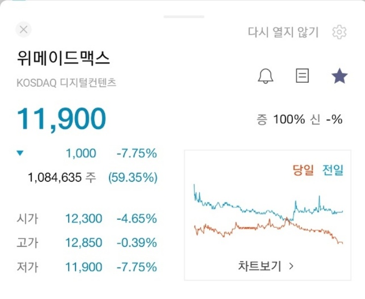 위메이드맥스-주식-오늘-시세-11900원