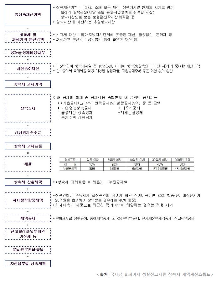 상속세 산정순서를 나타낸 표