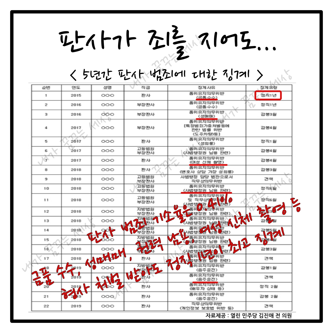 죄를 지으면 벌을 받는 게 세상 이치라더라...(판사 및 검사들의 제식구 감싸기 편)