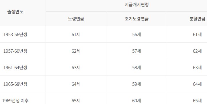 국민연금 수령나이