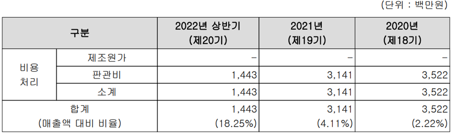 엠플러스 - 연구 개발 비용 현황
