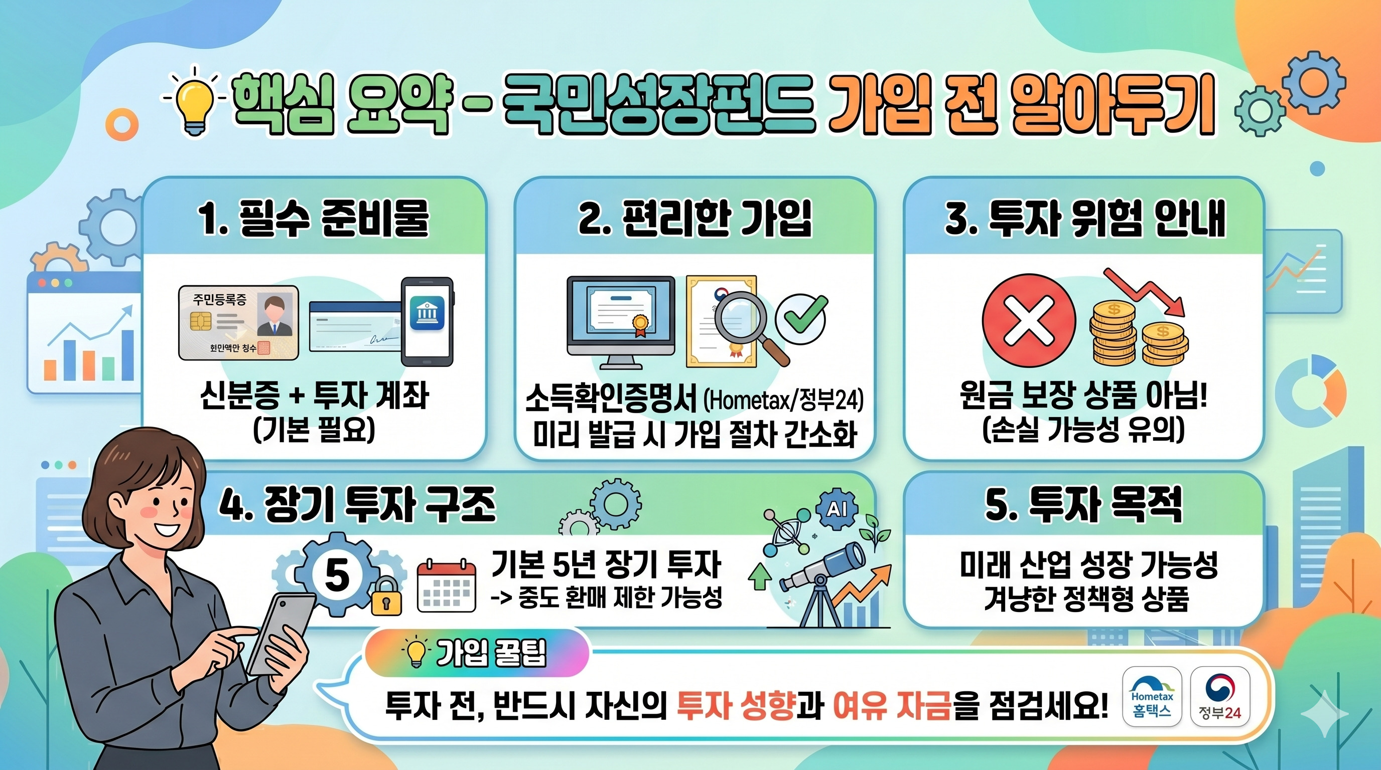 국민성장펀드 가입 전 알아두기 핵심 요약 인포그래픽 - 1. 필수 준비물(신분증, 투자 계좌), 2. 편리한 가입(홈택스/정부24 소득확인증명서 미리 발급 시 절차 간소화), 3. 투자 위험 안내(원금 보장 상품 아님, 손실 가능성 유의), 4. 장기 투자 구조(기본 5년 장기 투자 및 중도 환매 제한 가능성), 5. 투자 목적(미래 산업 성장 가능성을 겨냥한 정책형 상품). 하단 가입 꿀팁으로 투자 전 투자 성향과 여유 자금 점검 안내 포함