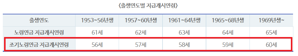 출생 년도멸 조기노령연금 지급개시 나이를 설명