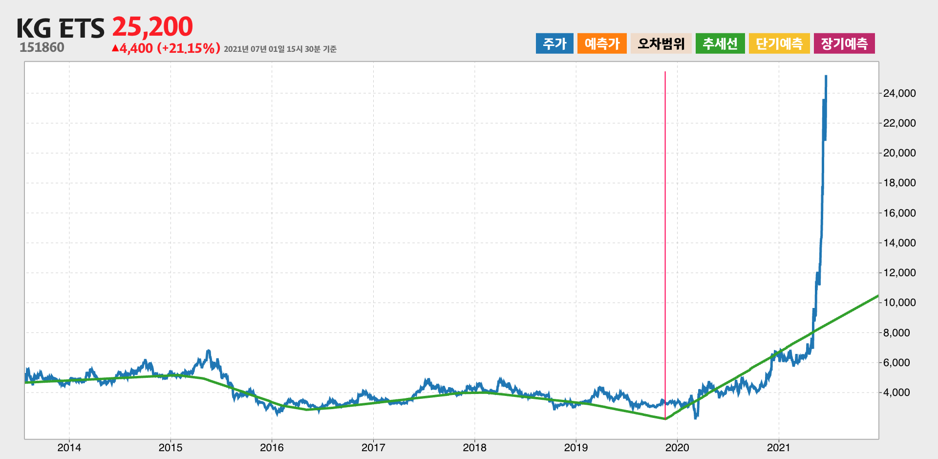 KG ETS 8년간 추세