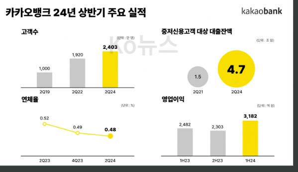 카카오뱅크-24년-상반기-주요-실적