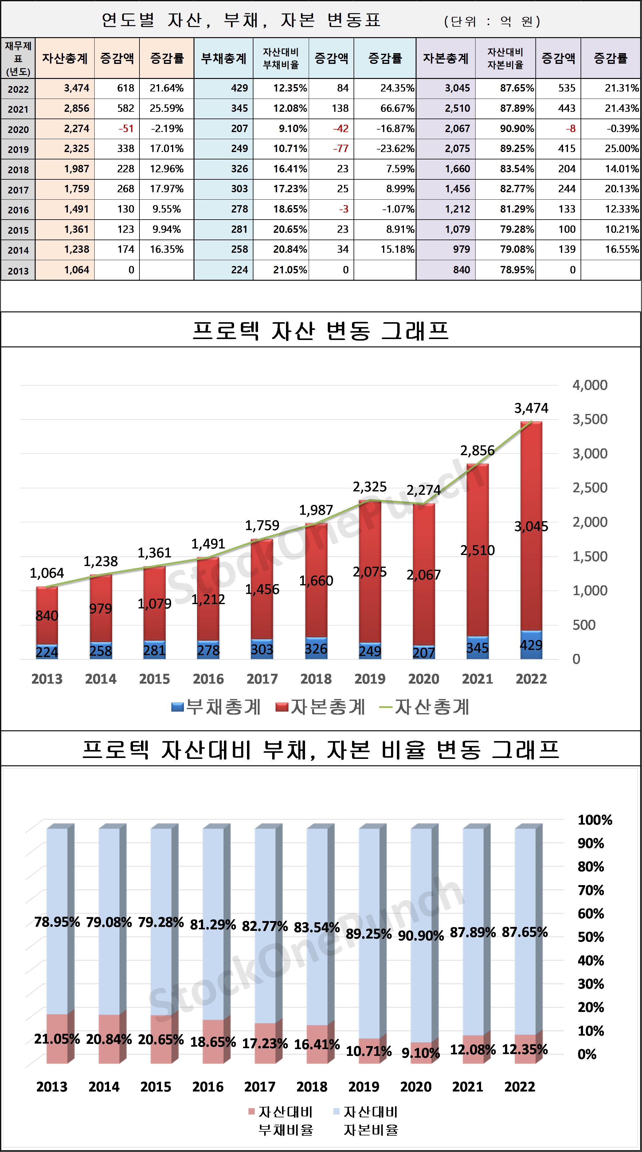 프로텍 의 연도별 자산, 부채, 자본 변동표 및 그래프