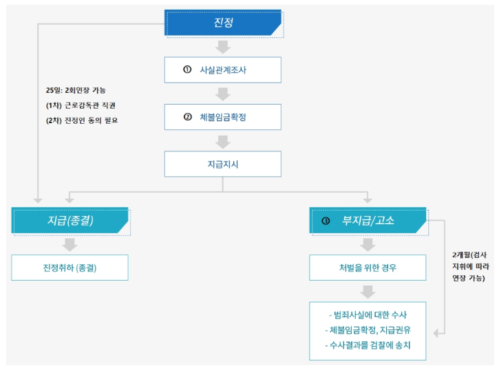 임금체불-구제방법으로-진정-절차