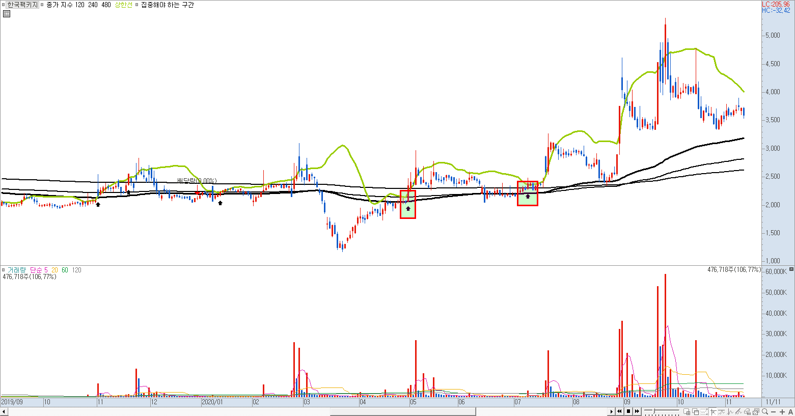 화살표 수식이 표현된 일봉 차트 예시 이미지