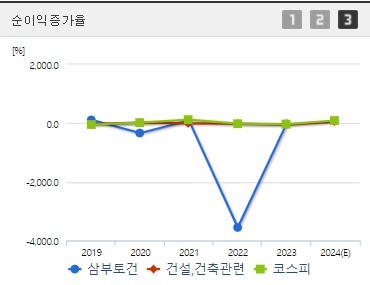 삼부토건 주가 순이익증가율 (0905)