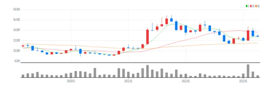 SBS 월봉