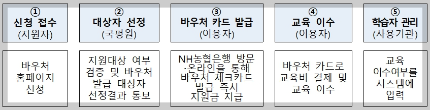 평생교육바우처 신청 및 지원절차