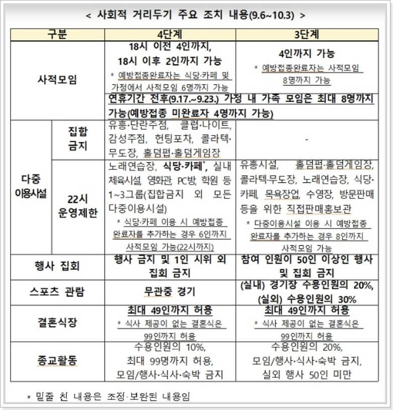 사회적-거리두기-4단계-결혼식장