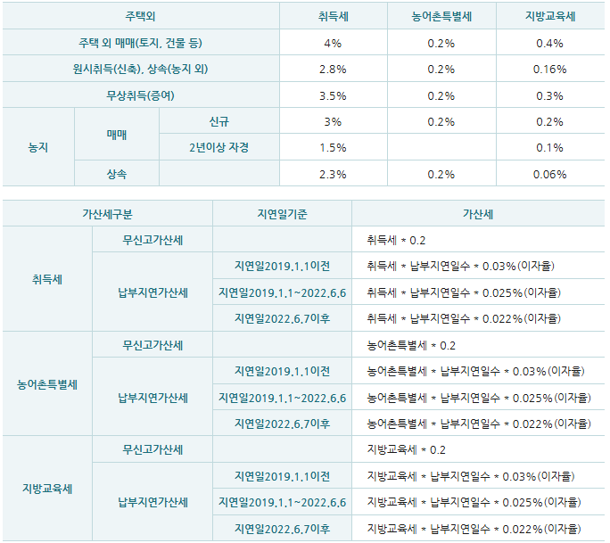 부동산 취득시 세액 계산표2