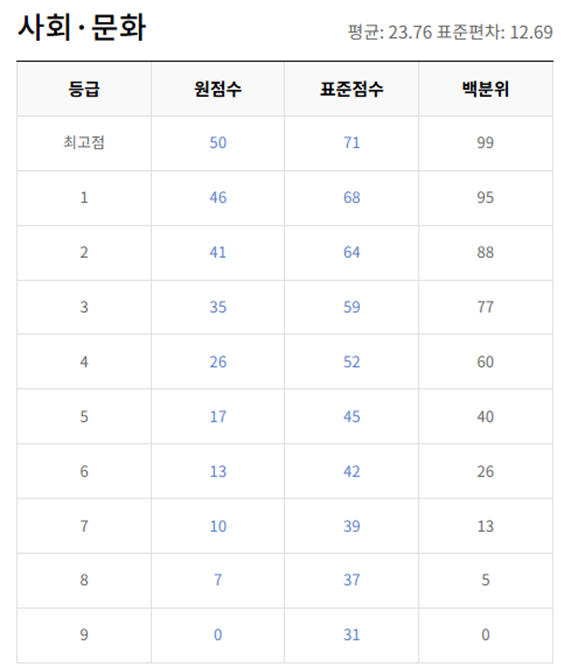 고2-사회 문화-등급컷