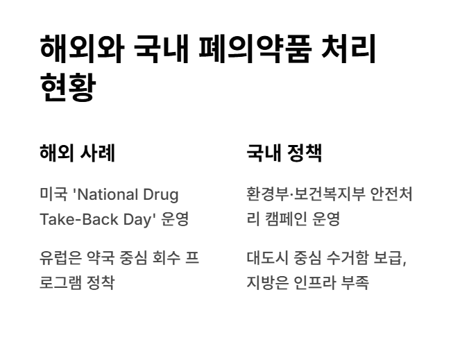 해외와 국내 폐의약품 처리 현황