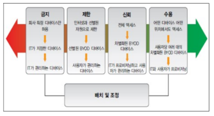 BYOD 도입 전략 개념도