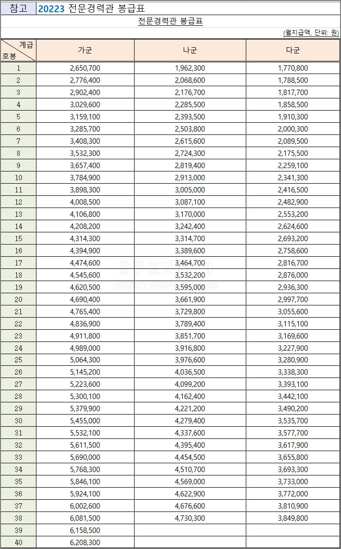 2023년 전문경력관 봉급표