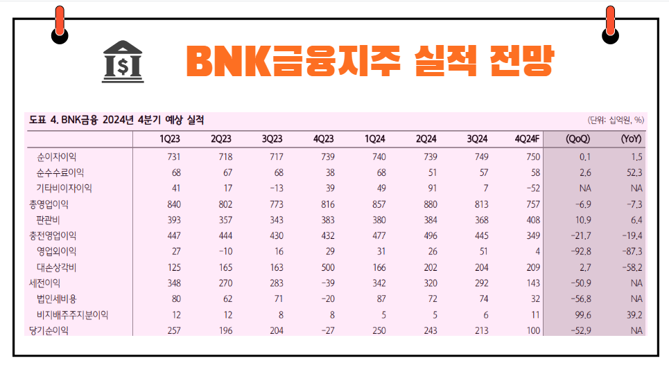BNK금융지주 실적 전망