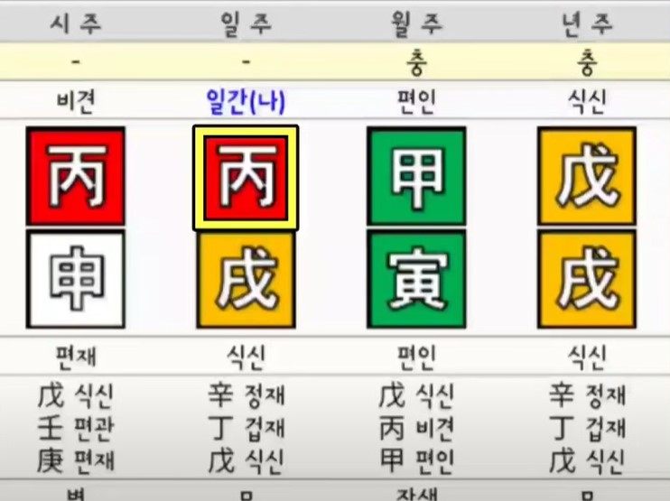 사주팔자 8글자