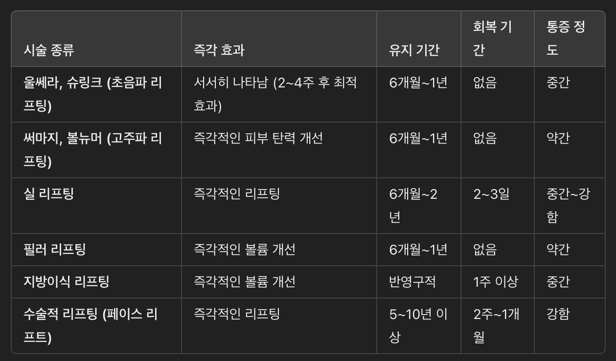 리프팅 시술의 효과 및 유지 기간 비교