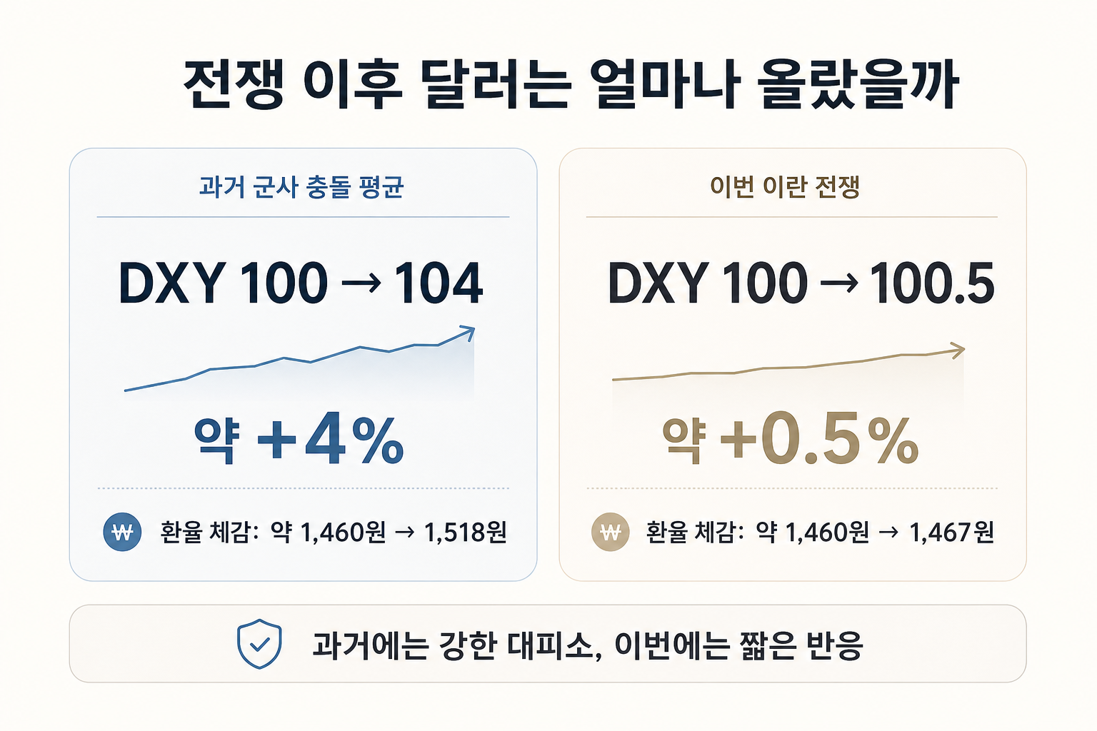 전쟁 이후 달러가 얼마나 올랐을까를 정리한 이미지로 과거 전쟁 평균과 이번 이란 전쟁에서 달러가 얼마나 다르게 움직였는지 비교하였습니다.