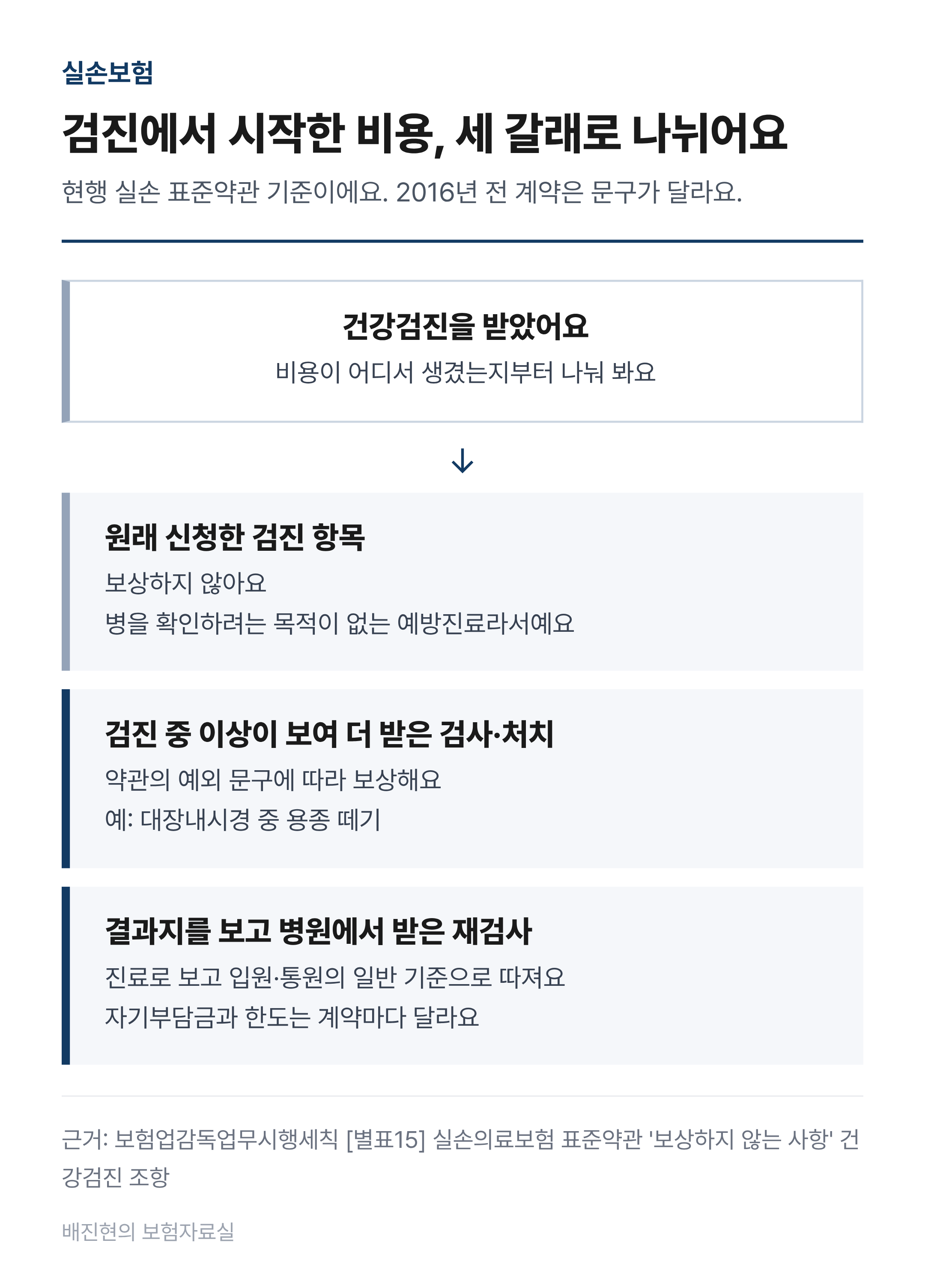 건강검진과 관련된 비용이 세 갈래로 나뉘는 흐름도. 원래 신청한 검진 항목 비용은 실손에서 보상하지 않는다. 검진 중 이상소견이 보여 검진센터에서 추가로 받은 검사·처치 비용은 약관의 예외 문구에 따라 보상한다. 결과지를 보고 병원에서 받은 재검사는 진료로 보고 입원·통원의 일반 기준으로 따진다.