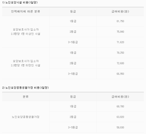 장기요양등급별 혜택 (시설급여)