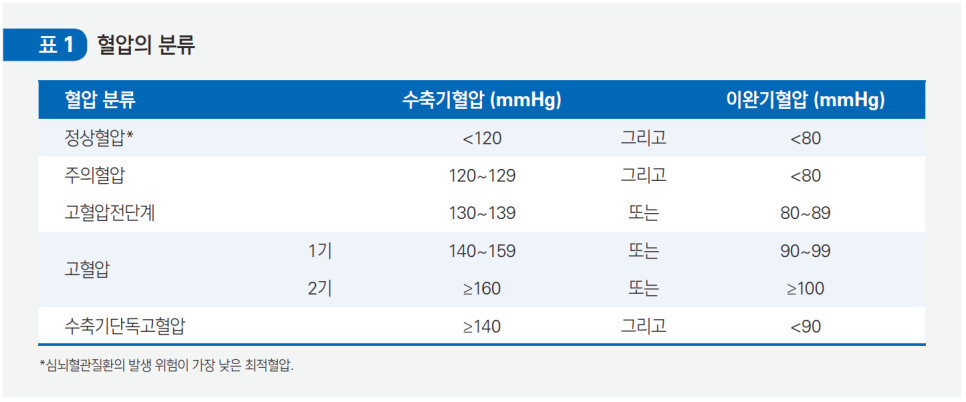 정상혈압 -혈압범위