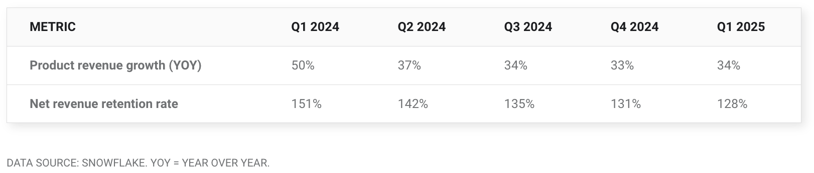 스노우플레이크 성장률
