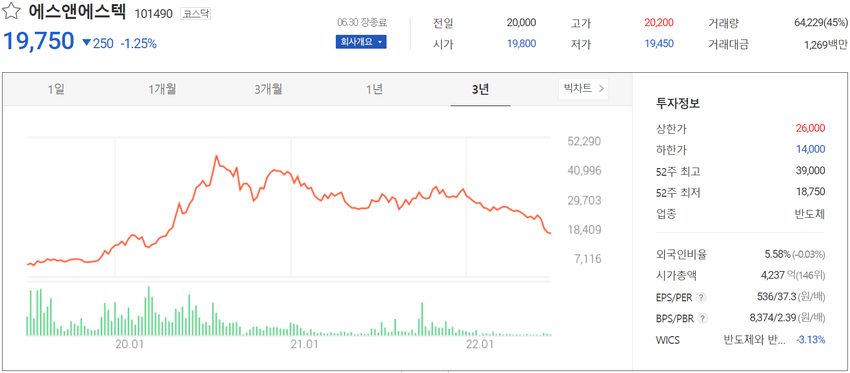 에스앤에스텍 - 주가 정보 (2022.06.30)