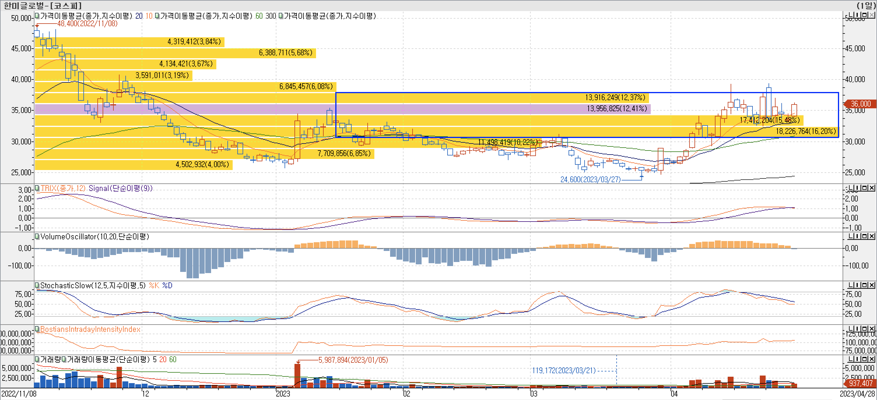 4. 매물대 차트 - TRIX, VolumeOscillator, StochasticSlow, BIII-한미글로벌
