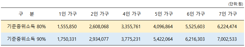 2022년-기준중위소득-80%-90%