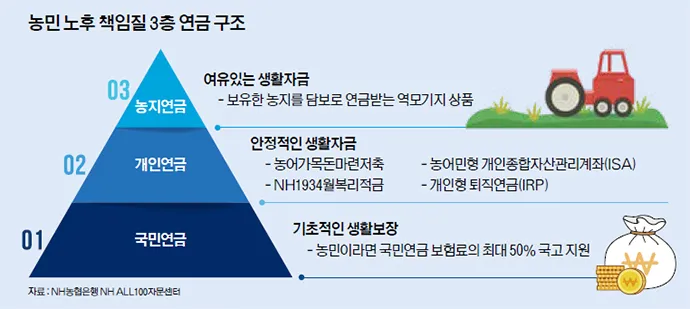 농지연금 가입조건