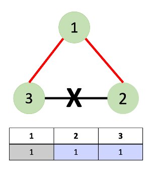 3번 노드와 2번 노드를 연결하려고 할때