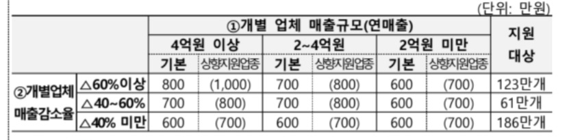 손실보전금-지급-금액