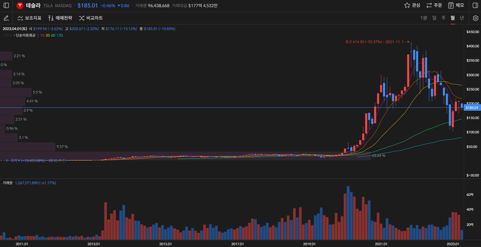 테슬라 주가 월봉