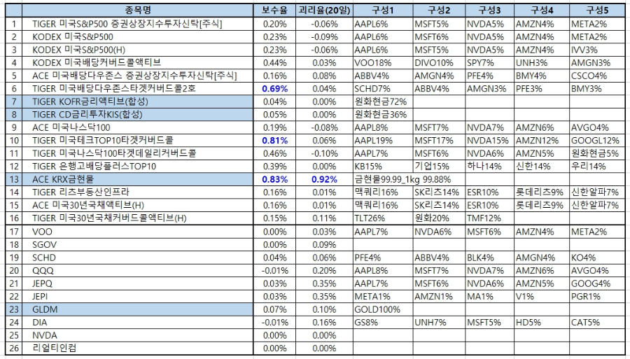 주식_포트폴리오_ETF배당투자_월배당_괴리율_보수율