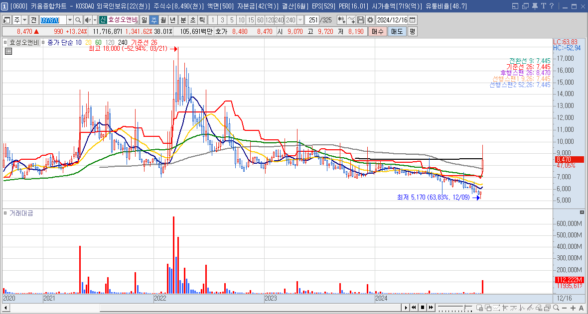 효성오앤비 주가 전망 우원식 관련주
